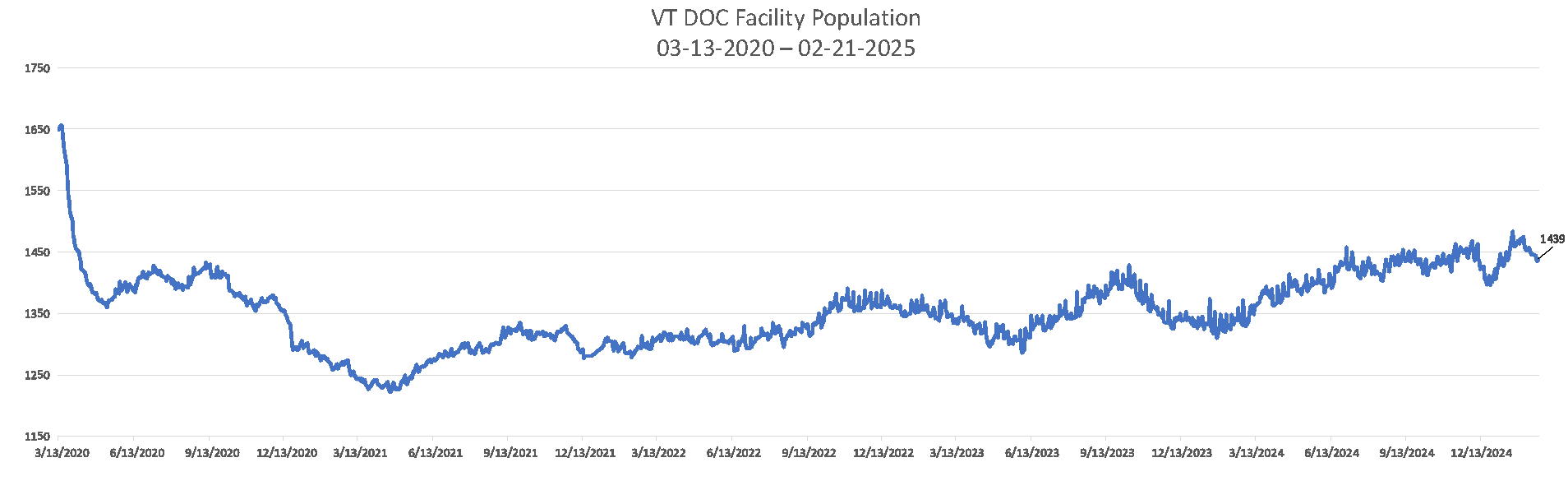 Population Numbers 02-21-2025