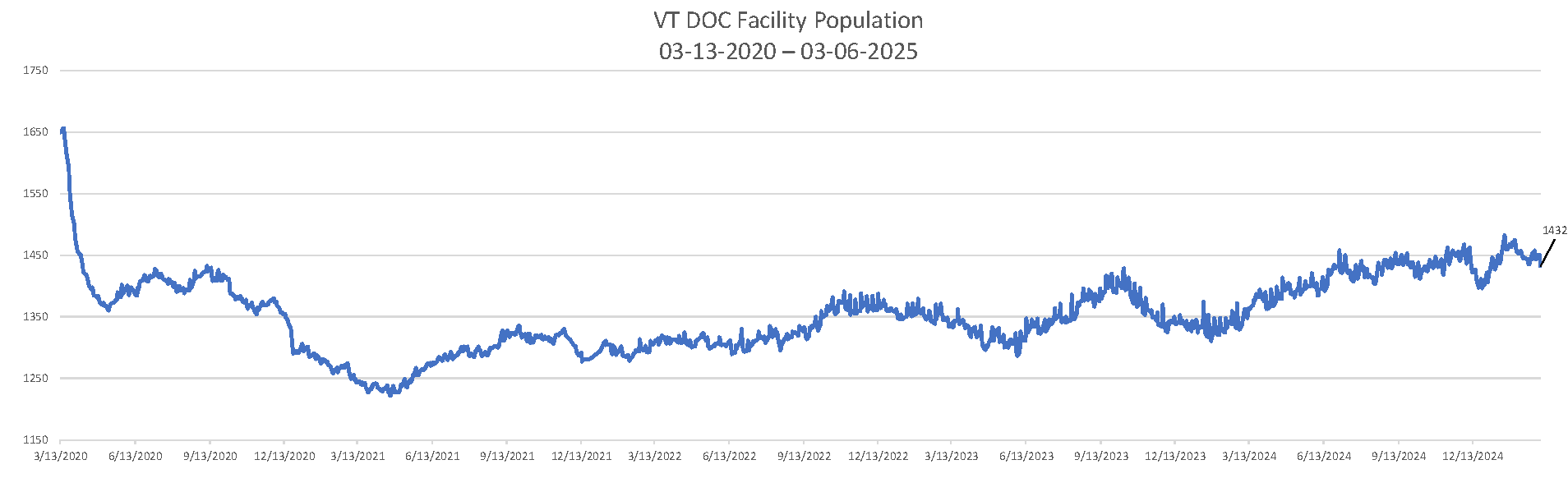 Population_Numbers_03-06-2025_Chart