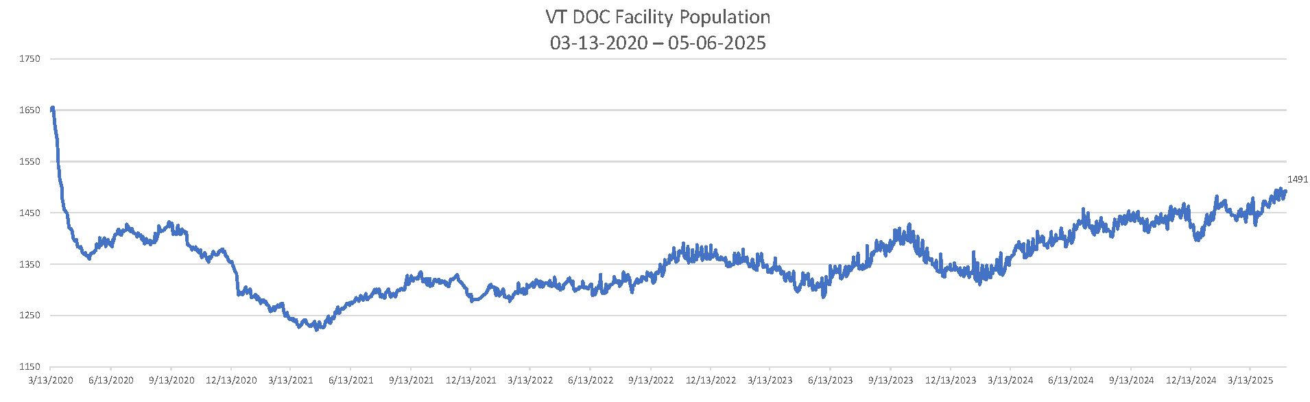 Population_Numbers_05-06-2025_Chart
