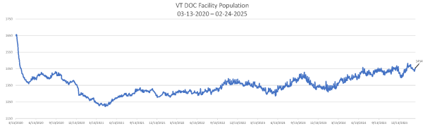 Daily Population Report Chart 02-24-2025