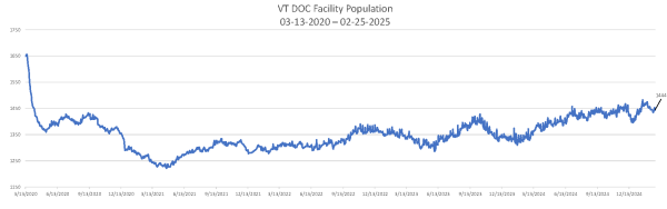 Daily Population Report Chart 02-25-2025