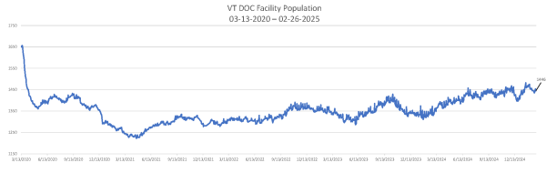 Daily Population Report Chart 02-26-2025