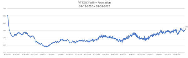 Daily Population Report Chart 03-03-2025