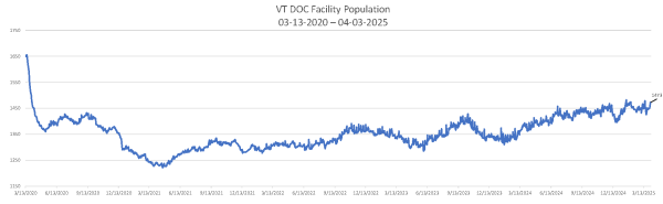 Daily Population Report Chart 04-03-2025