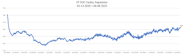 Daily Population Report Chart 04-08-2025