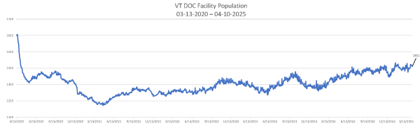 Daily Population Report Chart 04-10-2025