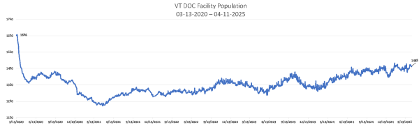 Population Numbers 04-11-2025 Chart