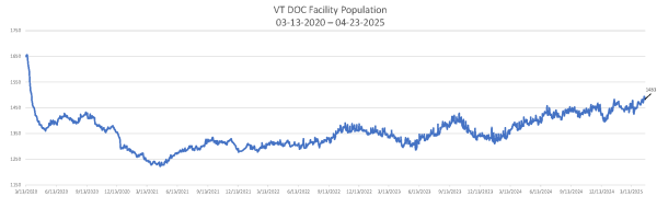 Daily Population Report Chart 04-23-2025