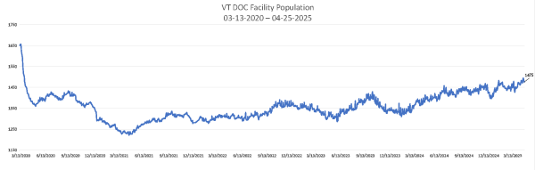 Population Numbers 04-25-2025 Chart