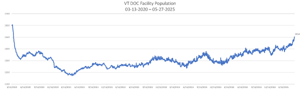 Daily Population Report Chart 05-27-2025