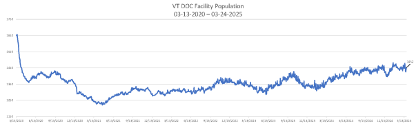 Daily Population Report Chart 03-24-2025