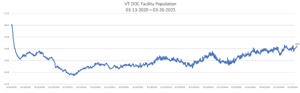 Daily Population Report Chart 03-26-2025