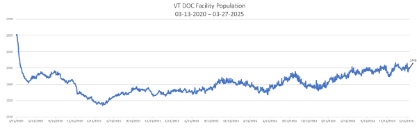 Daily Population Report Chart 03-27-2025