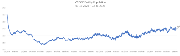 Daily Population Report Chart 03-31-2025